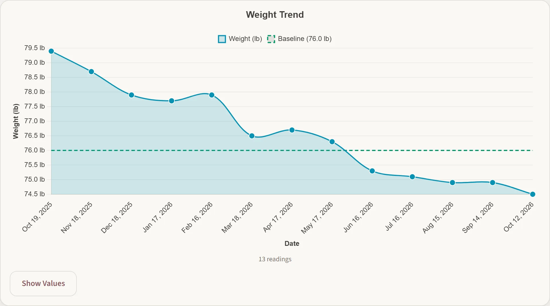 Otis's weight over the past year, falling from 79.4 to 74.5 pounds and crossing his 76 pound baseline in June.